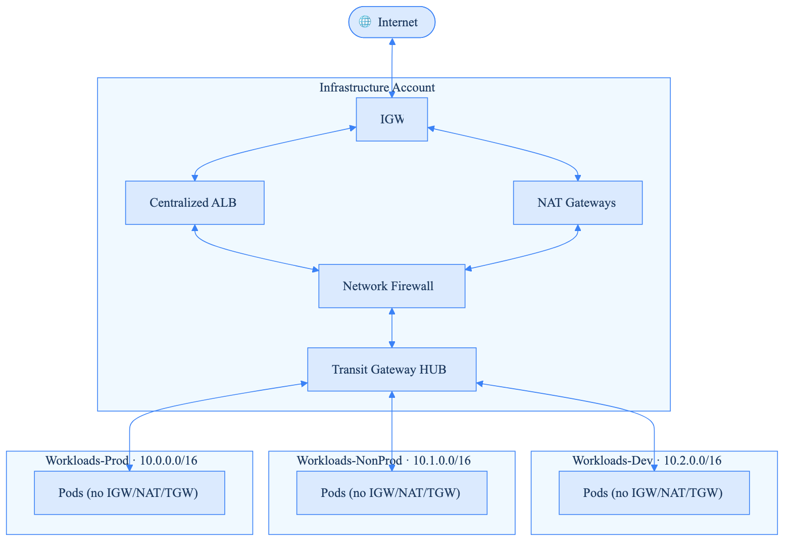 After: Centralized hub with inline Network Firewall inspection — all traffic flows through the Infrastructure Account's Inspection VPC before reaching any workload