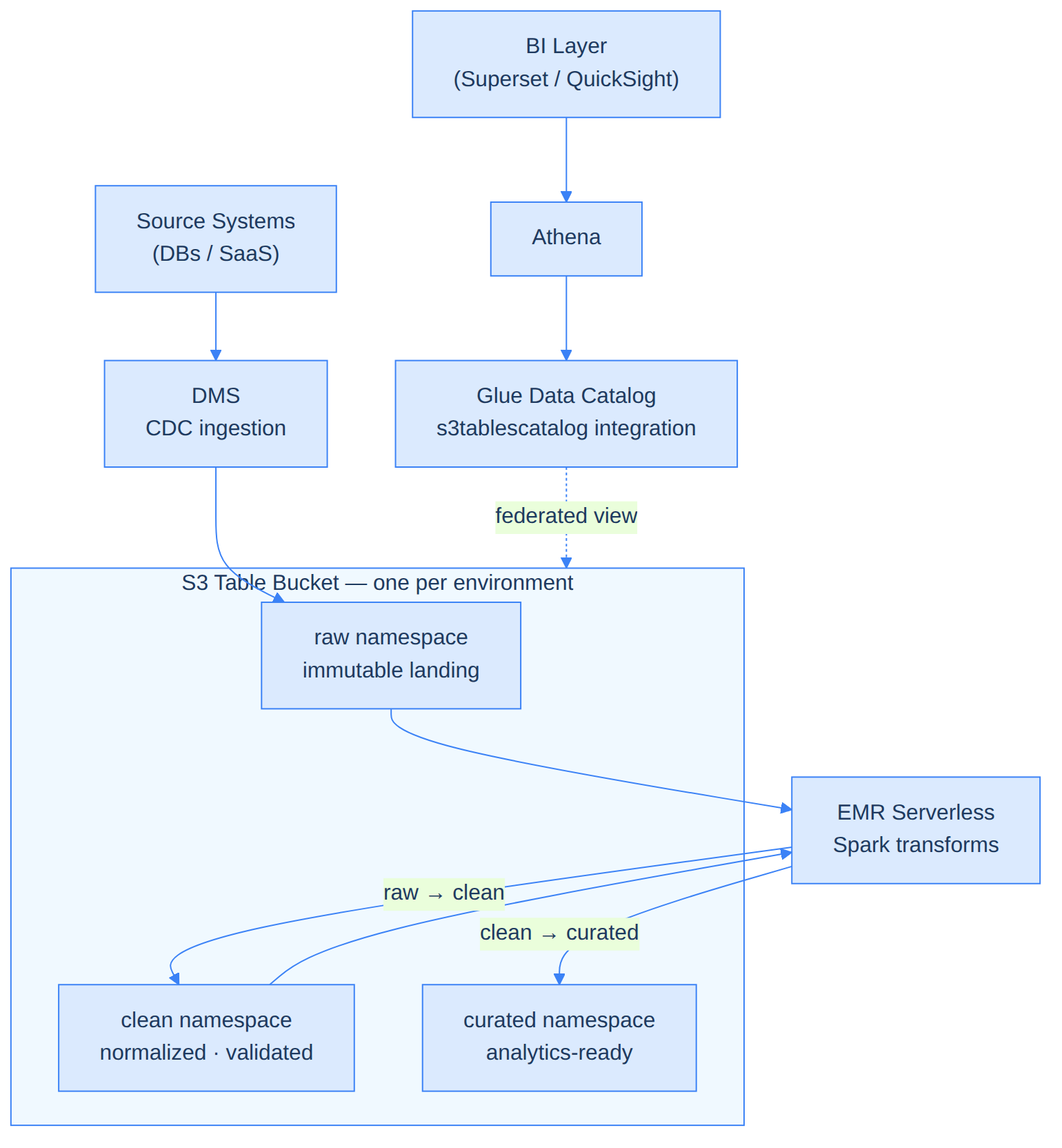 Medallion architecture — one S3 Table Bucket per environment with raw, clean, and curated namespaces inside. DMS ingests from source systems into raw. EMR Serverless Spark transforms raw to clean and clean to curated. Glue exposes a federated s3tablescatalog integration layer. Athena queries through Glue. BI layer (Superset) sits on top of Athena.