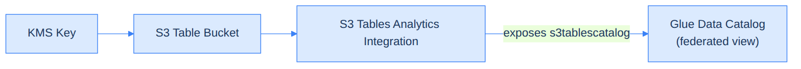 Deployment sequence: KMS Key must be created first, then S3 Table Bucket (which uses the key ARN), then S3 Tables Analytics Integration which creates the s3tablescatalog federated view in Glue Data Catalog