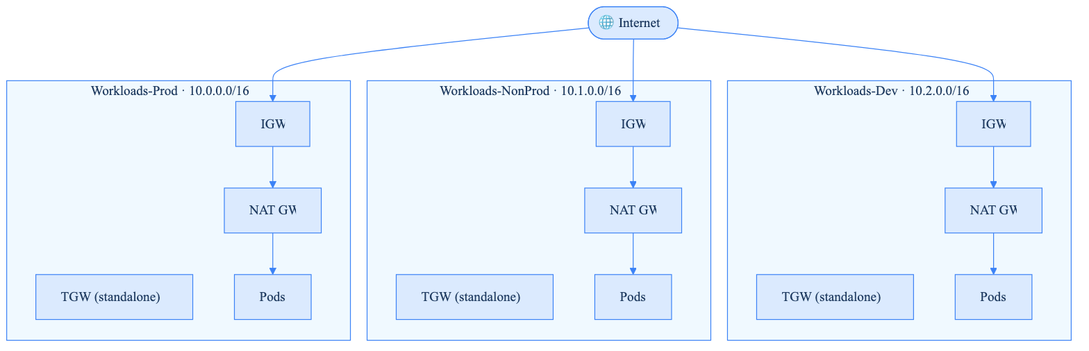 Before: Three isolated workload accounts — each with its own IGW, NAT Gateway, and standalone Transit Gateway, no cross-account connectivity