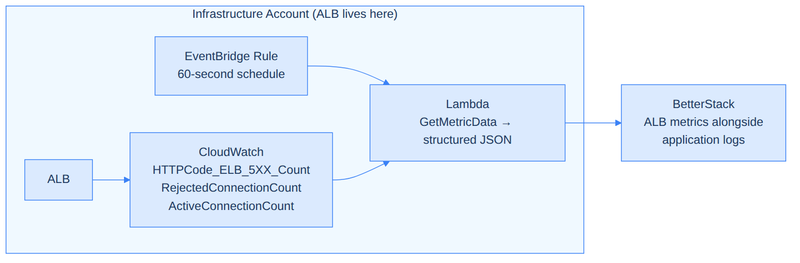 ALB metrics bridge: a 60-second EventBridge rule triggers a Lambda in the infrastructure account. Lambda calls CloudWatch GetMetricData for ALB metrics (5XX errors, rejected connections, active connections) and ships structured JSON to BetterStack alongside application logs.