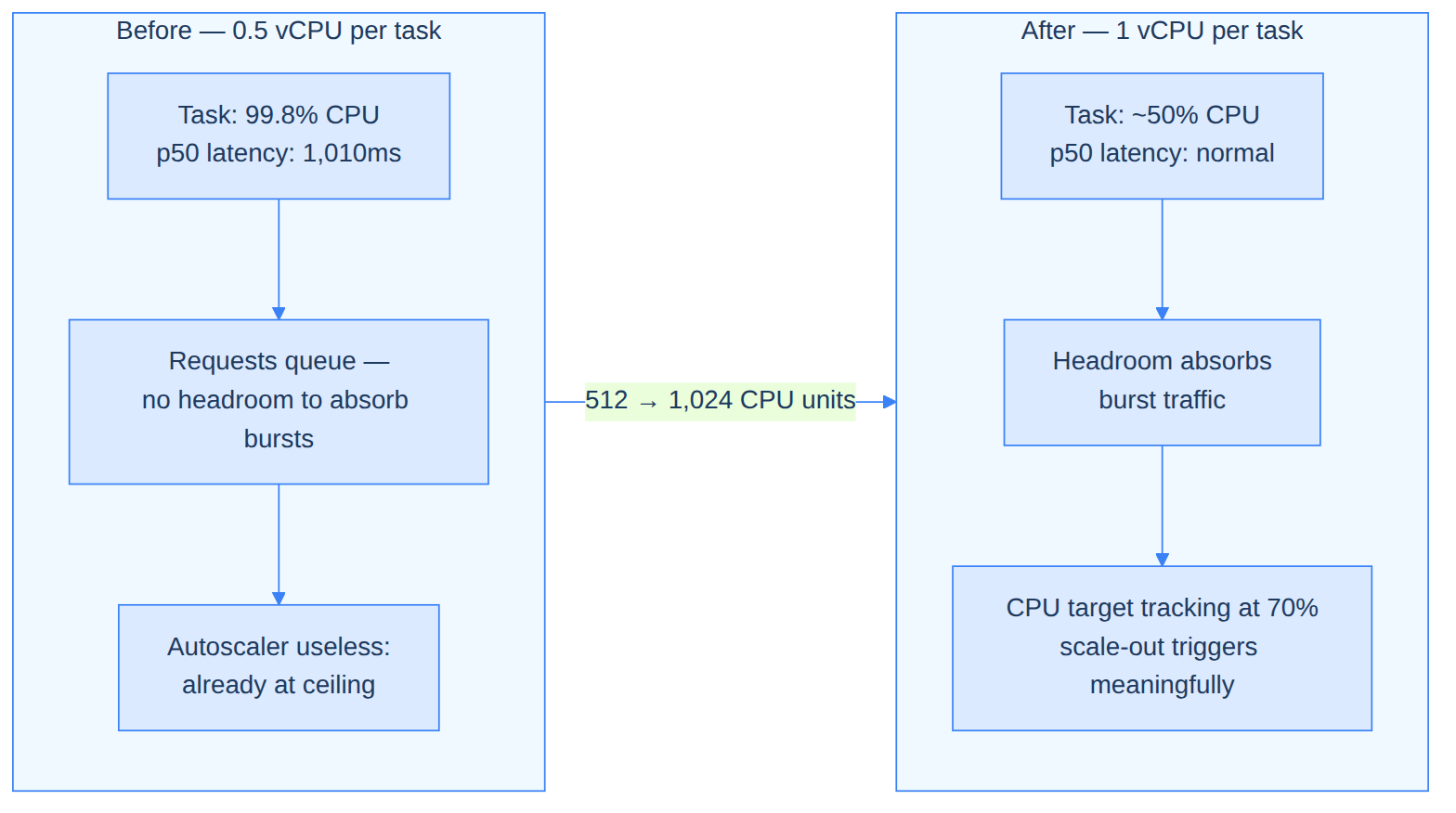 Before: 0.5 vCPU task at 99.8% CPU — requests queue, no headroom, autoscaler useless. After: 1 vCPU task at ~50% CPU — headroom absorbs bursts, CPU target tracking at 70% scales meaningfully.