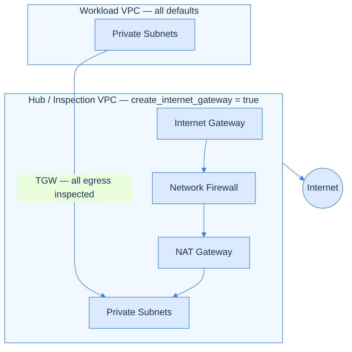 Workload VPC (left) has only private subnets; all egress routes through the TGW to the hub. Hub/inspection VPC (right) owns the IGW, Network Firewall, and NAT.