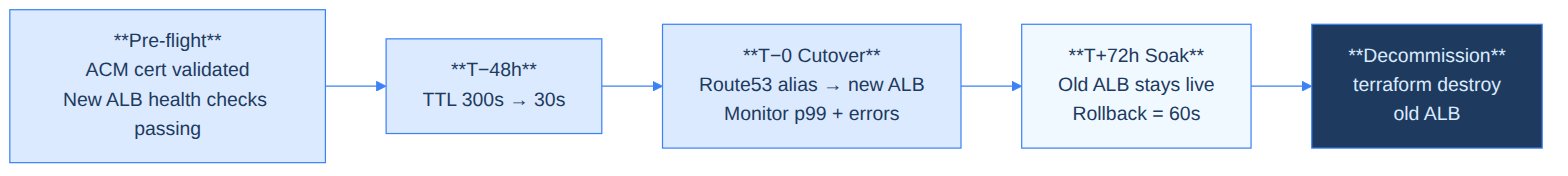 DNS cutover phases: pre-provision → lower TTL at T-48h → cutover at T-0 → 72h soak → decommission