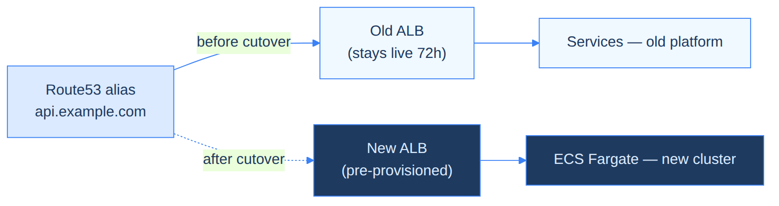 DNS cutover traffic routing: Route53 alias pointing to old ALB before cutover (solid line) and new ALB after cutover (dashed), both live during 72h soak