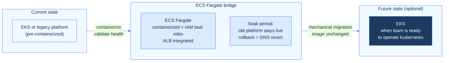 ECS as a migration bridge: old platform → ECS Fargate (soak period with old platform live) → EKS (optional future target)