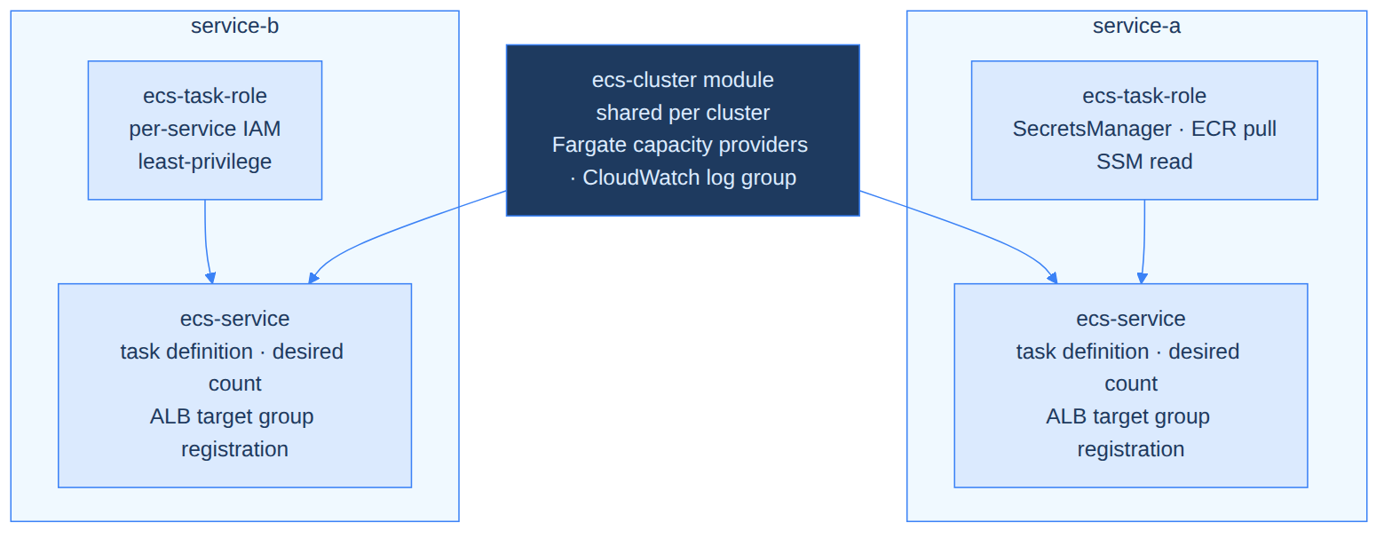 ECS Terraform module composition: shared ecs-cluster module feeds into per-service ecs-task-role and ecs-service modules