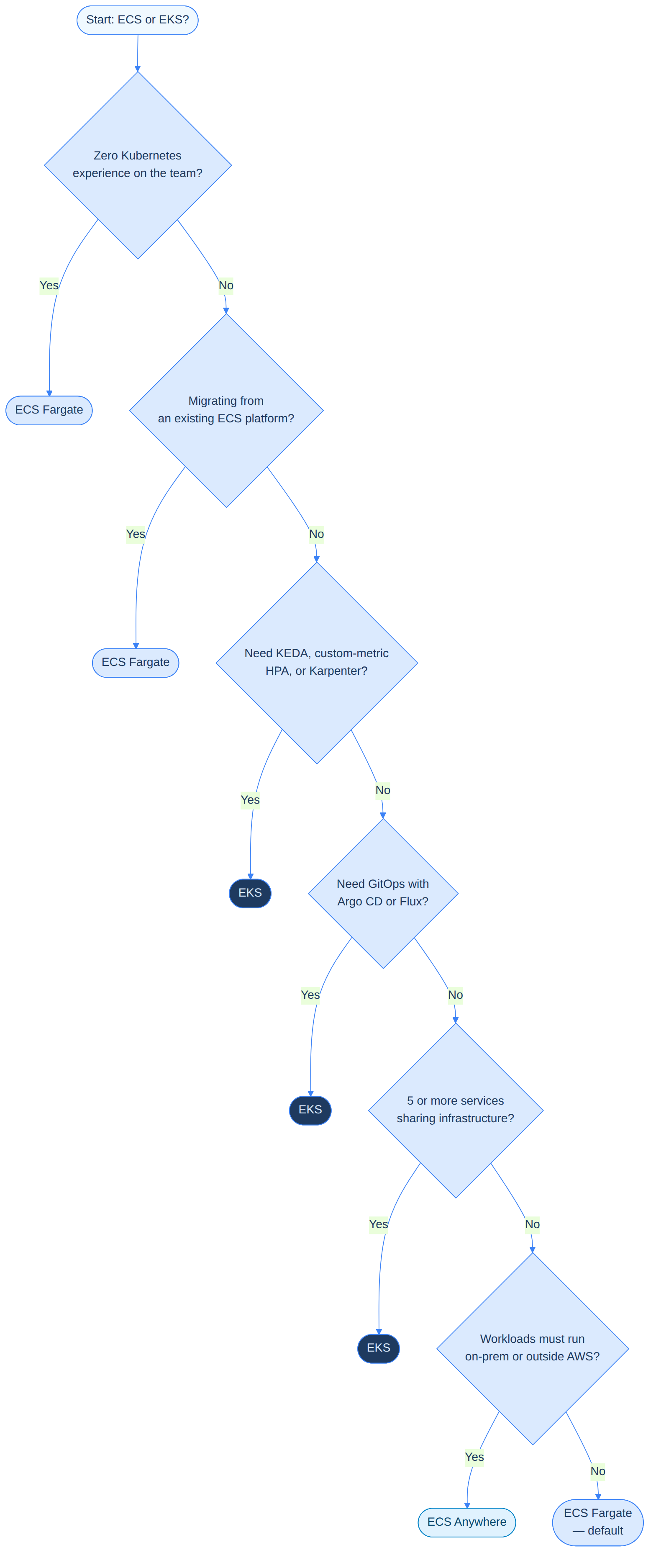 ECS vs EKS decision framework