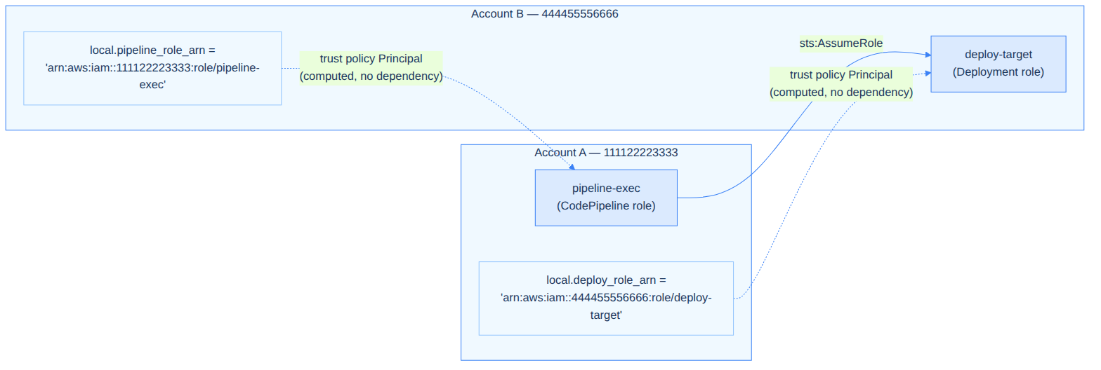 Two-account cross-account IAM trust relationship. Both role ARNs are constructed from known values at plan time — no deploy order required.