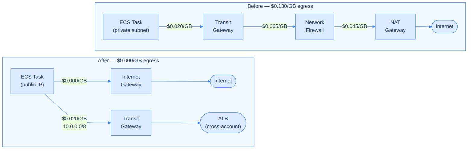 Egress path before and after: hub-and-spoke inspection VPC vs. direct internet gateway
