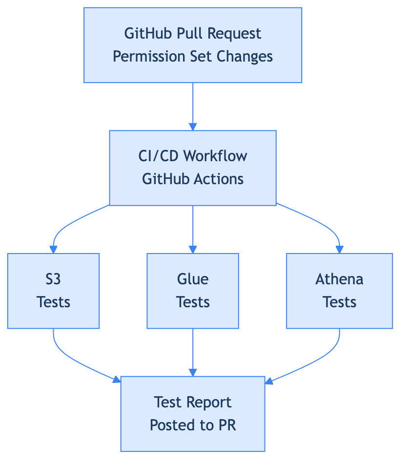 Permission testing CI/CD architecture: GitHub Pull Request triggers a GitHub Actions CI/CD Workflow, which fans out to S3 Tests, Glue Tests, and Athena Tests in parallel, with all results aggregated into a Test Report posted back to the PR