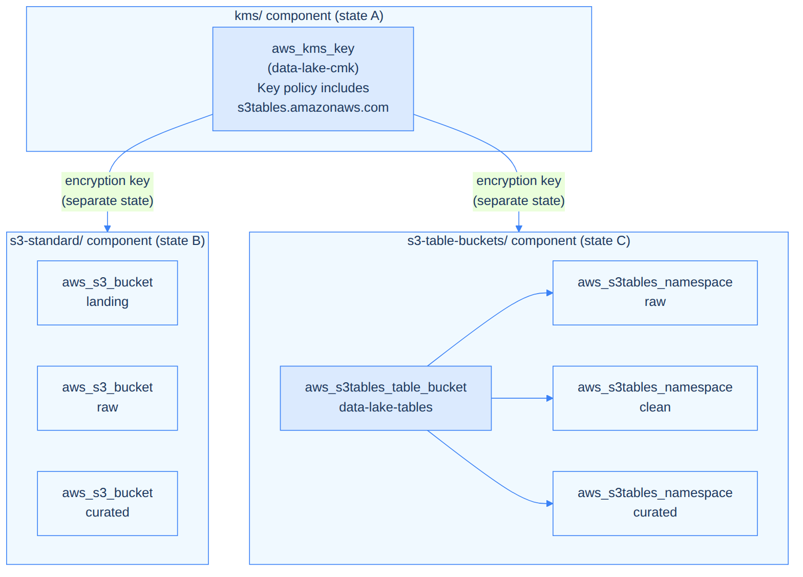 Isolated component structure for S3 Table Buckets, KMS, and standard S3 in separate Terraform state