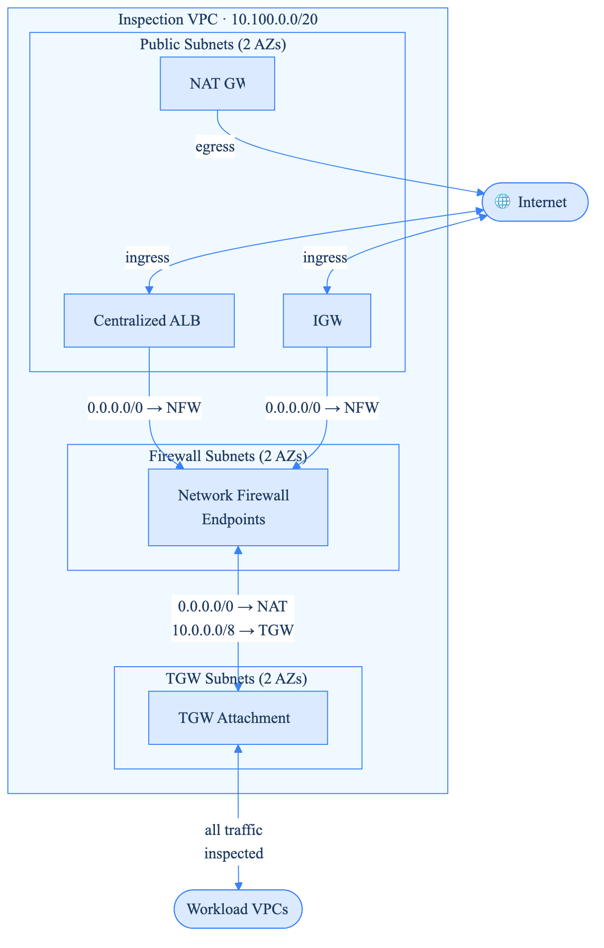 Inspection VPC subnet layout — three tiers (public, firewall, TGW) with asymmetric route tables that force all traffic through Network Firewall endpoints in both directions