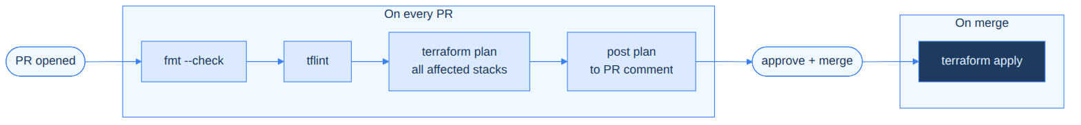 Terraform CI pipeline: fmt check → tflint → plan all stacks → post plan to PR comment → apply on merge
