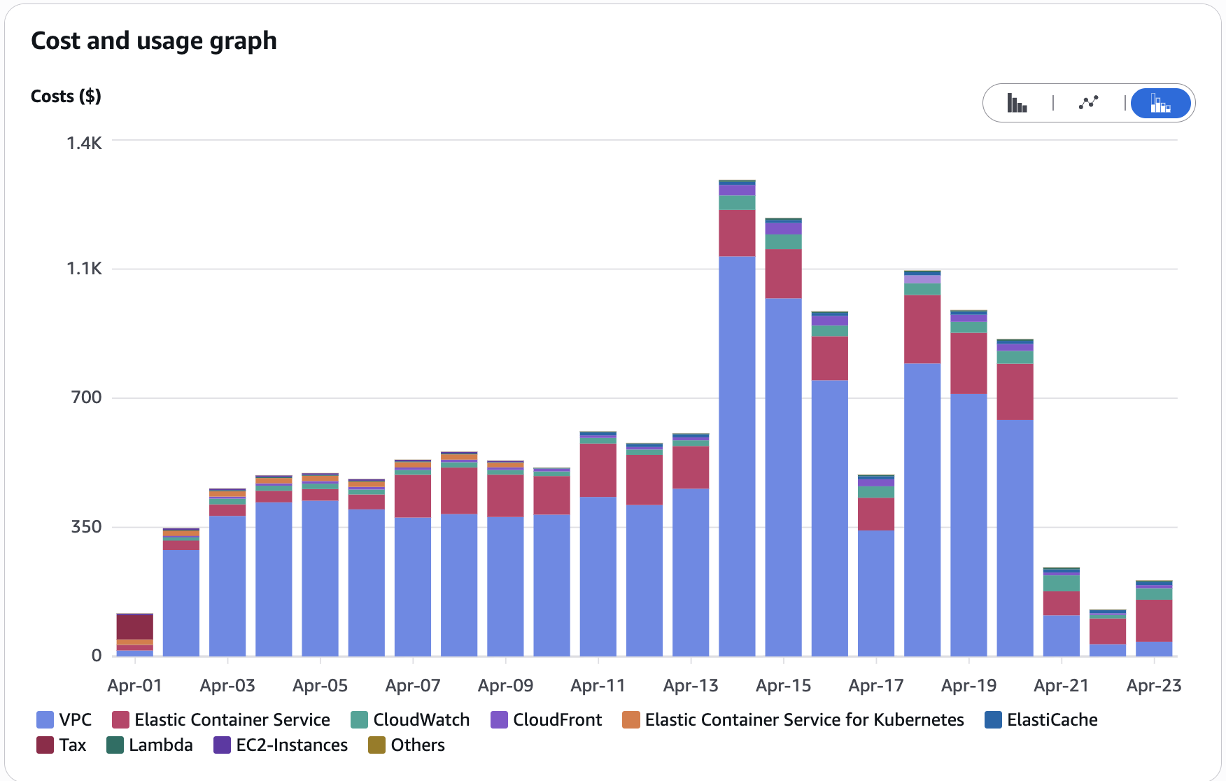AWS Cost Explorer: workloads VPC daily costs, April 2026 — VPC costs spike mid-month after a high-volume content provider is onboarded, then drop ~85% once egress moves off the inspection VPC path